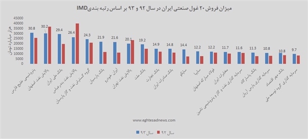  درآمد 20 غول صنعتی ایران